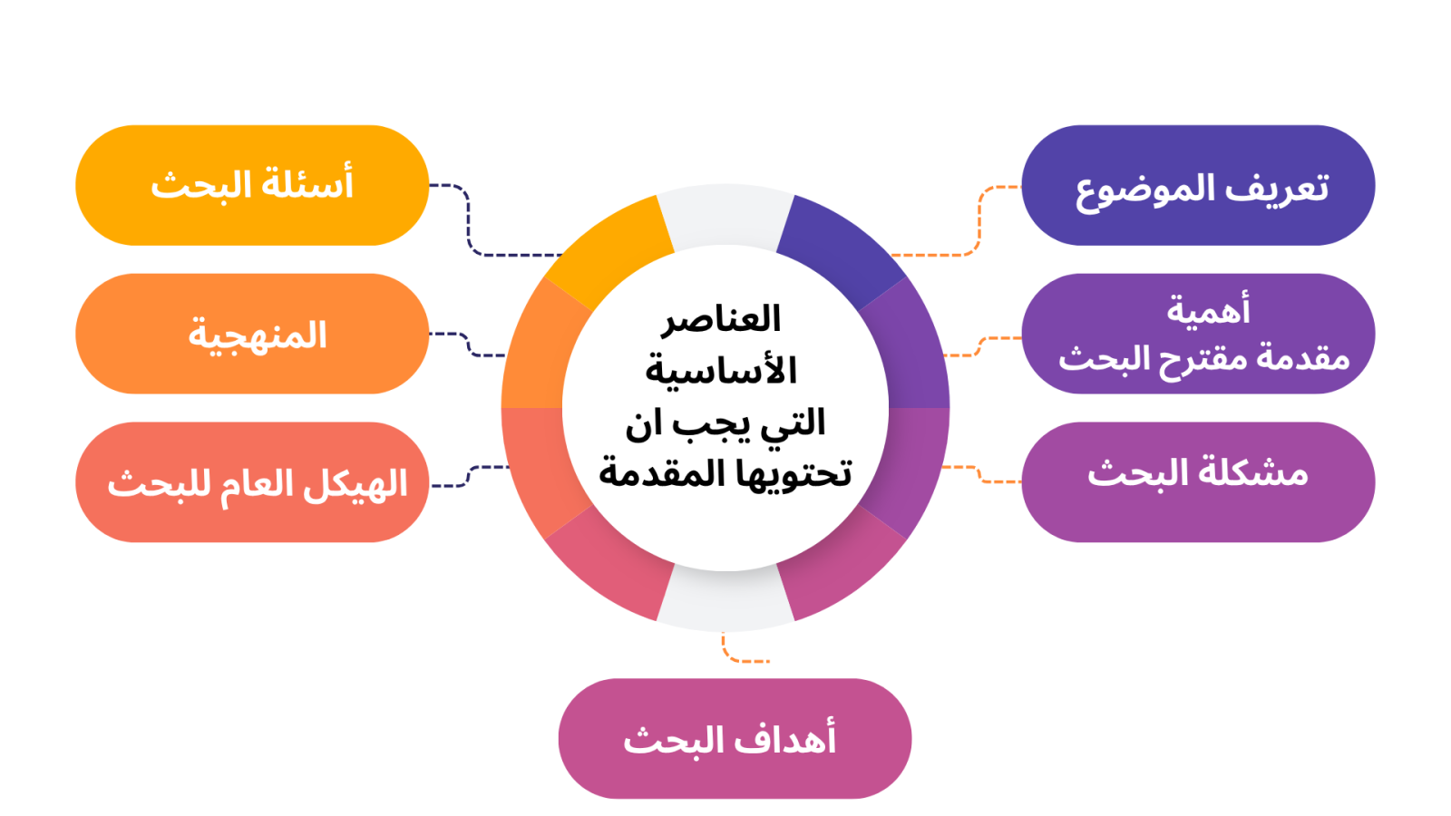 العناصر الأساسية التي يجب أن تحتويها المقدمة
